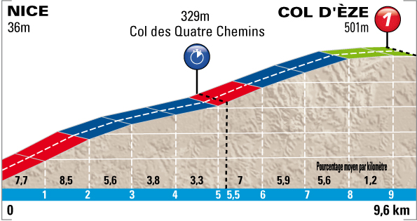 Stage 8 profile